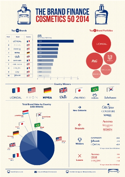 Ranking The Top 50 Cosmetic Companies