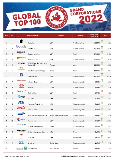 tidligere slids maternal Global Top 100 Brand Corporations - 2022 (European Brand Institute -  Vienna) | Ranking The Brands
