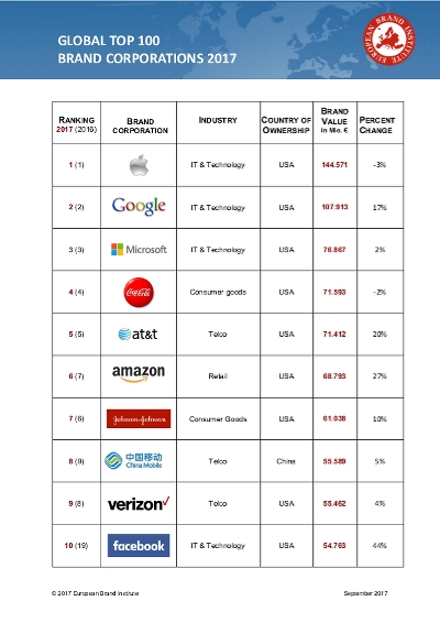 Fritid Distill Afbrydelse Global Top 100 Brand Corporations - 2017 (European Brand Institute -  Vienna) | Ranking The Brands