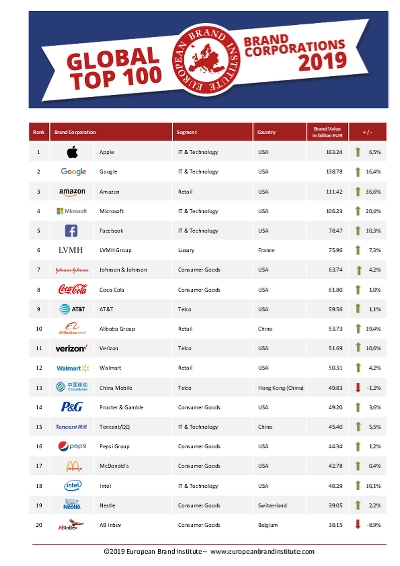 eventyr bundet Addiction Global Top 100 Brand Corporations - 2019 (European Brand Institute -  Vienna) | Ranking The Brands
