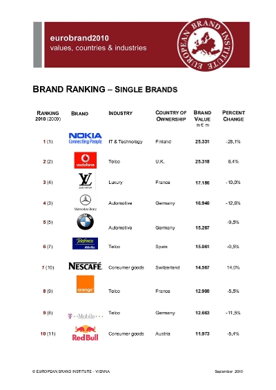Top 25 most valuable European Brands - 2010 (European Brand Institute Vienna) | Ranking The Brands